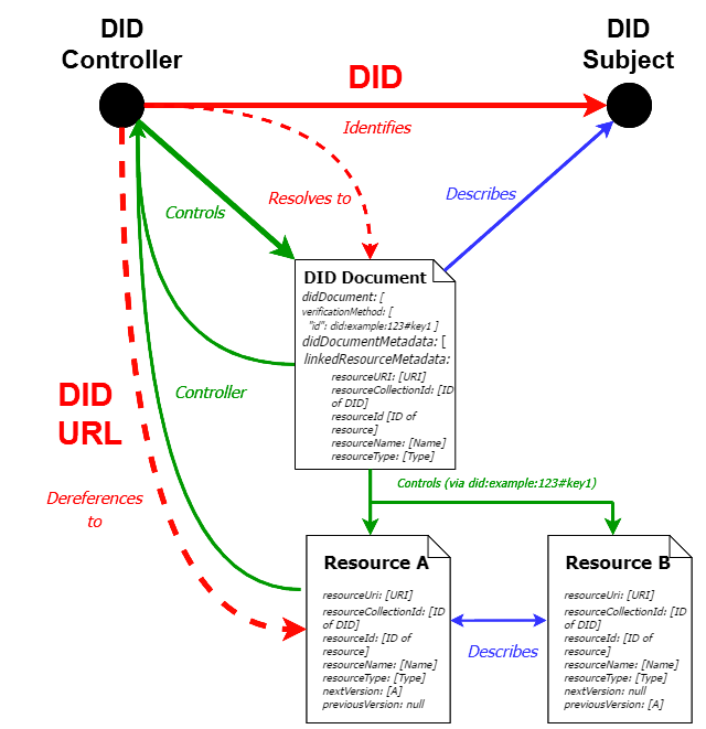 DID-Linked Resources Architecture Overview