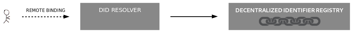 Diagram showing a DID resolver with a 'remote binding'.