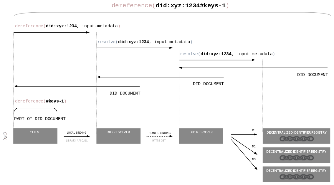 Diagram showing client-side dereferencing of a DID URL by two DID resolvers and a client
