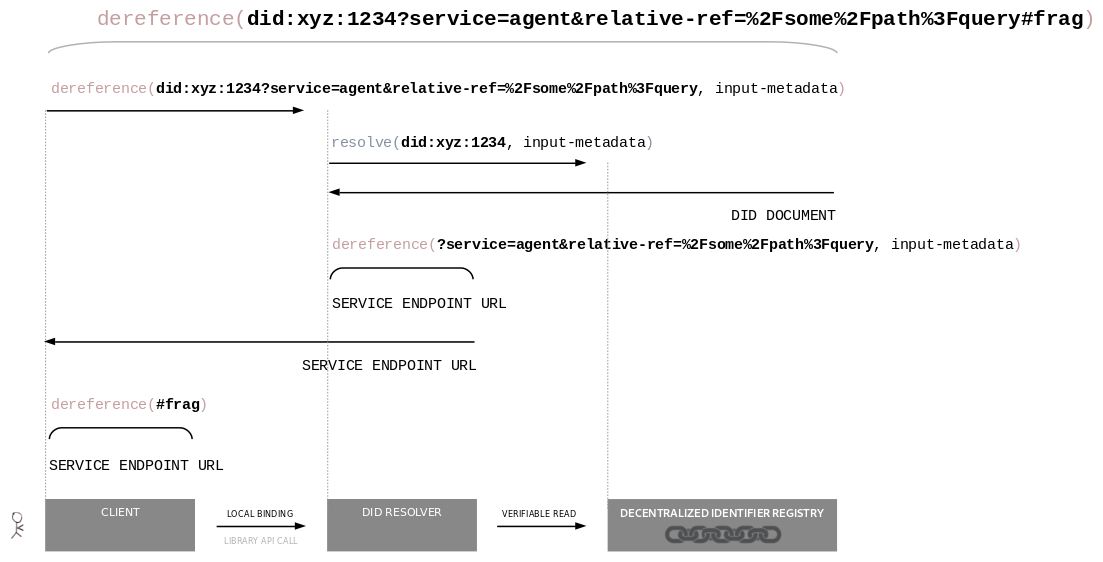 Diagram showing client-side dereferencing of a DID URL by a DID resolver and a client