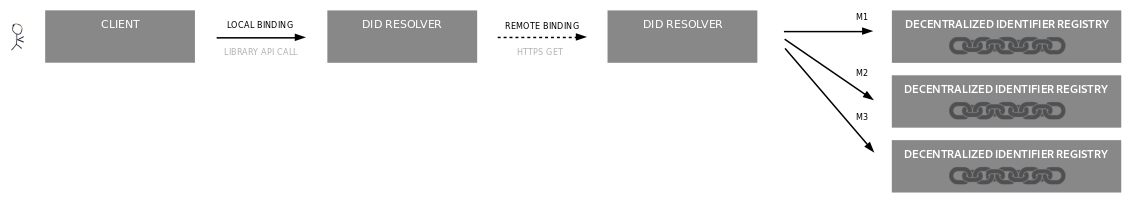 Diagram showing two DID resolvers, one invoked via 'local binding', the other invoked via 'remote binding'.
