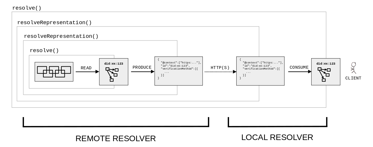 Diagram showing a local and remote DID resolver executing the resolve() and resolveRepresentation() functions.