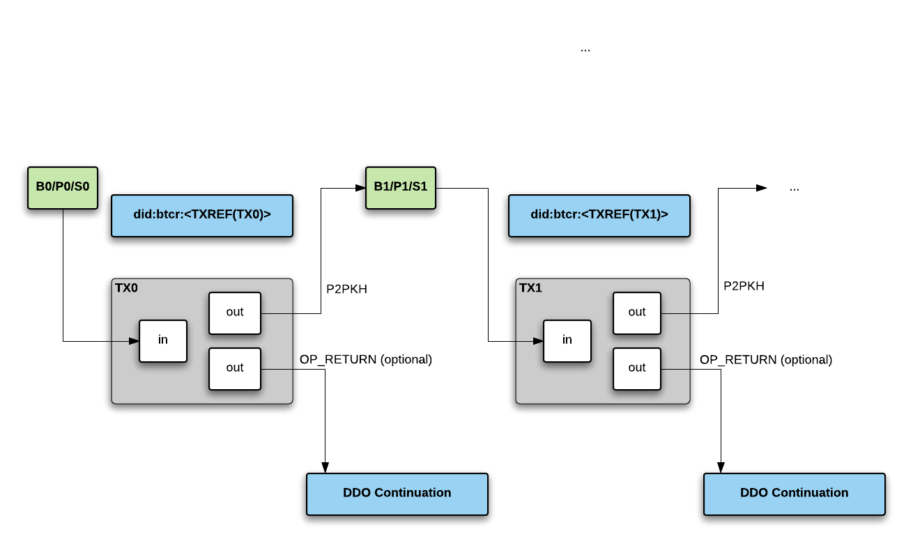 BTCR Transaction Structure