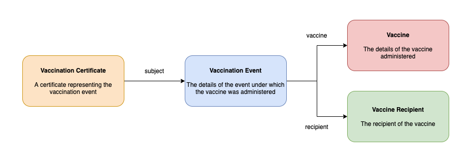 diagram showing
       the information model for a vaccination certificate