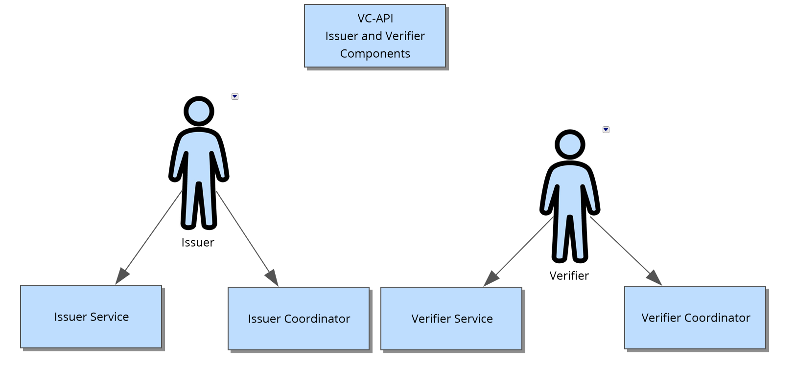 VC-API Role Components