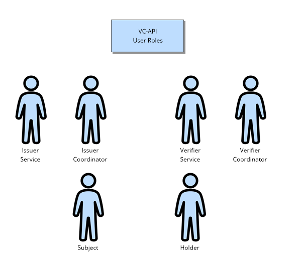 VC-API User Roles