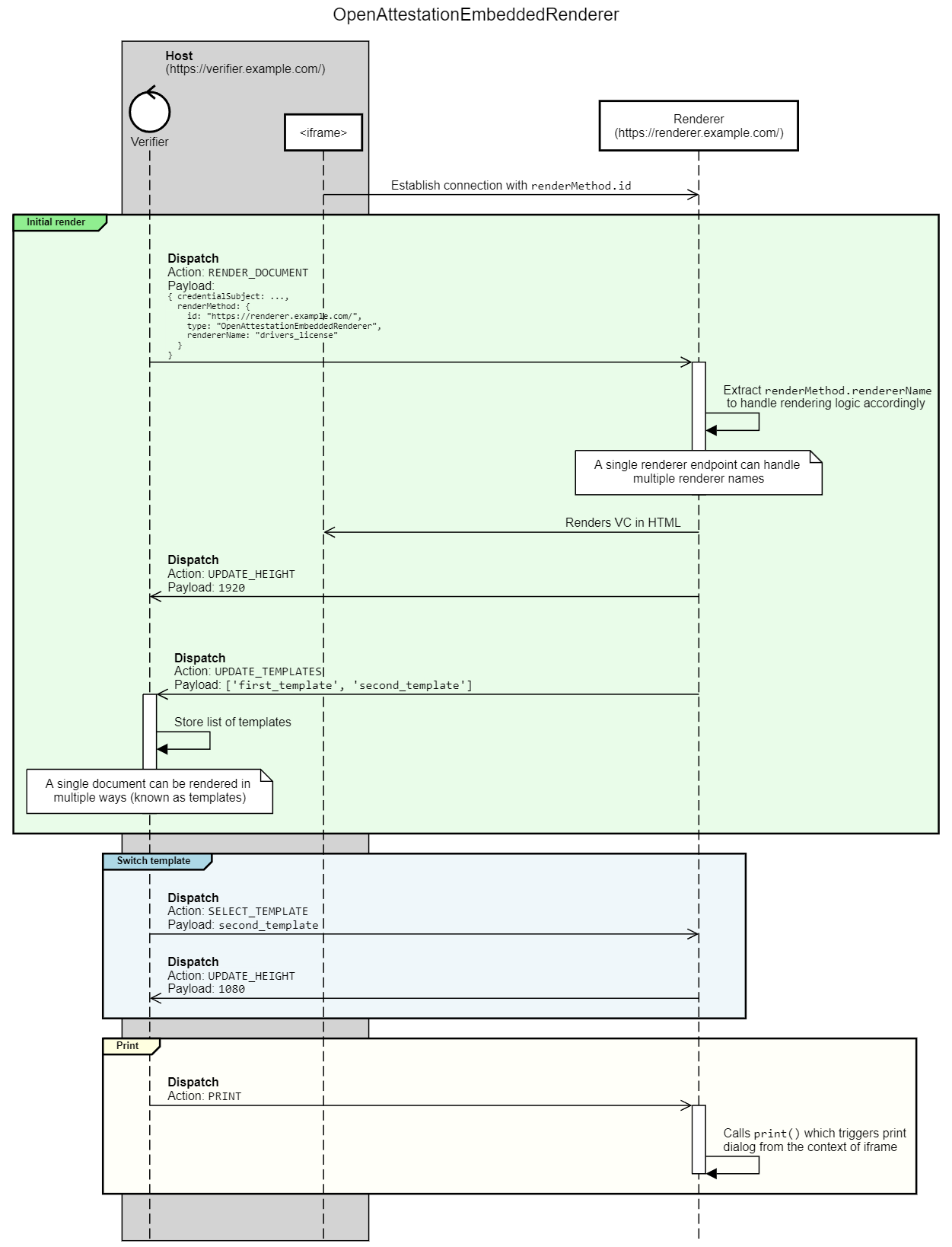 Sequence Diagram